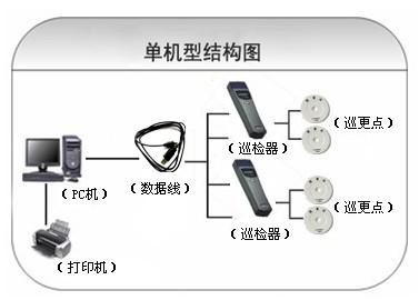 凤庆县巡更系统六号